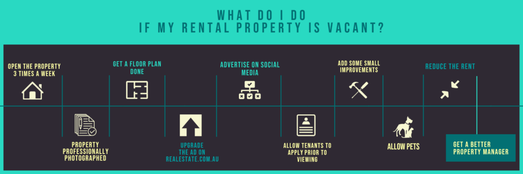 Infographic on What do I do if my rental property is vacant