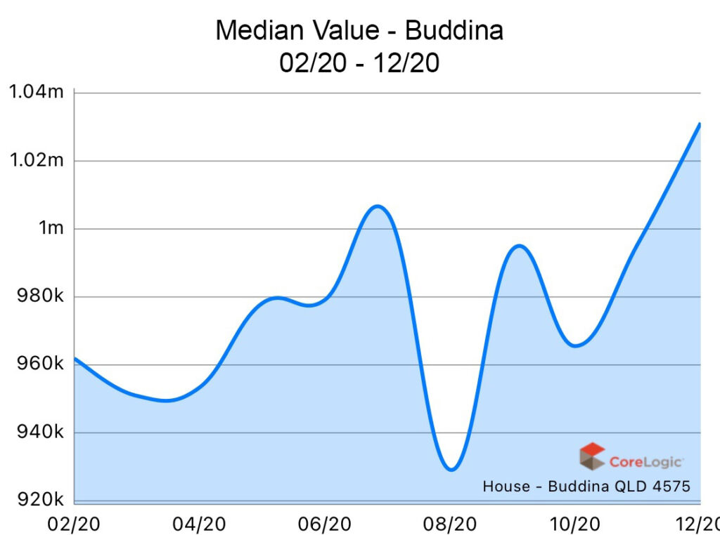 Buddina 2020 Median house price growth Buddina 2020 Median house price growth