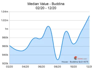 Buddina-2020-Median-house-price-growth-1024x762