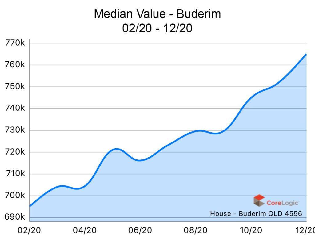 Buderim 2020 Median house price growth Buderim 2020 Median house price growth
