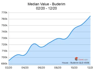 Buderim-2020-Median-house-price-growth-1024x762