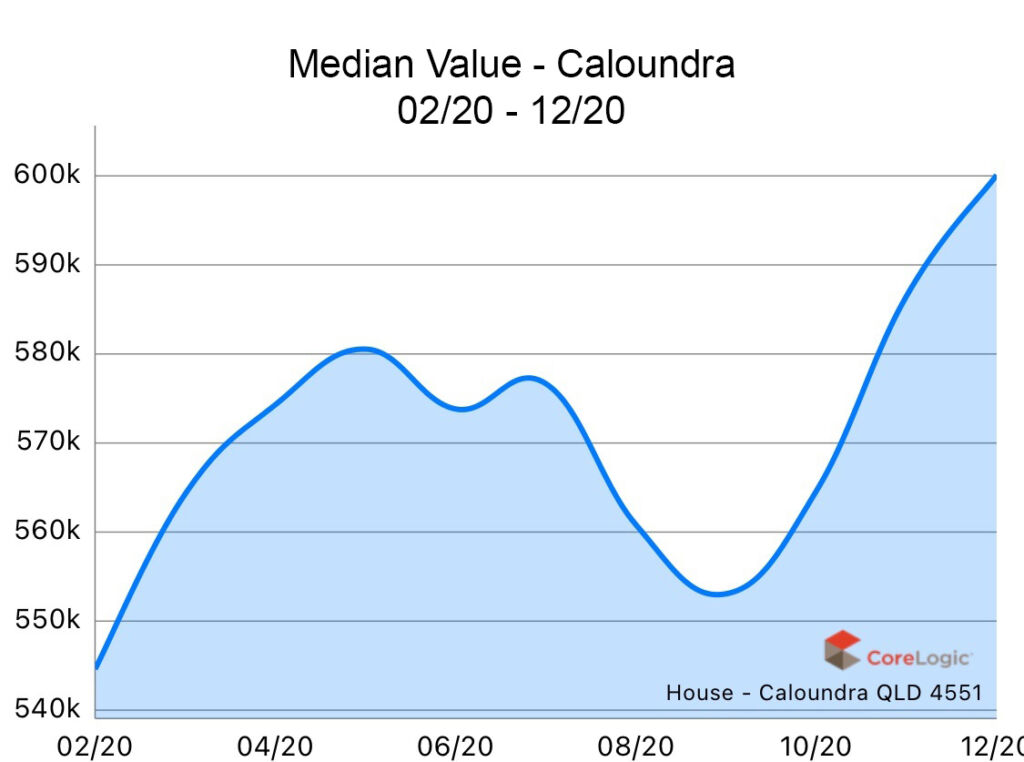 Caloundra 2020 Median house price growth Caloundra 2020 Median house price growth