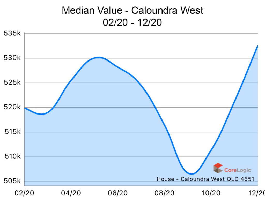 Caloundra West 2020 Median house price growth Caloundra West 2020 Median house price growth