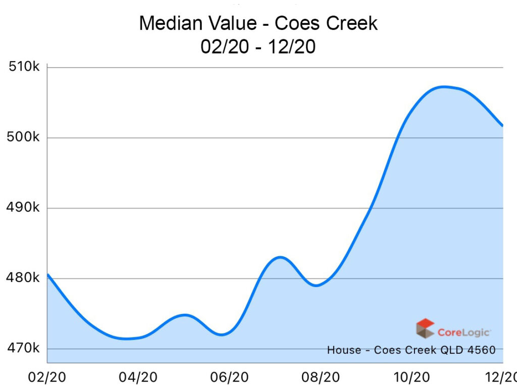 Coes Creek 2020 Median house price growth Coes Creek 2020 Median house price growth