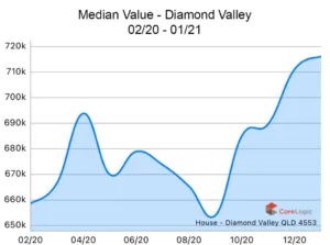 Diamond-Valley-2020-Median-house-price-growth-1024x762