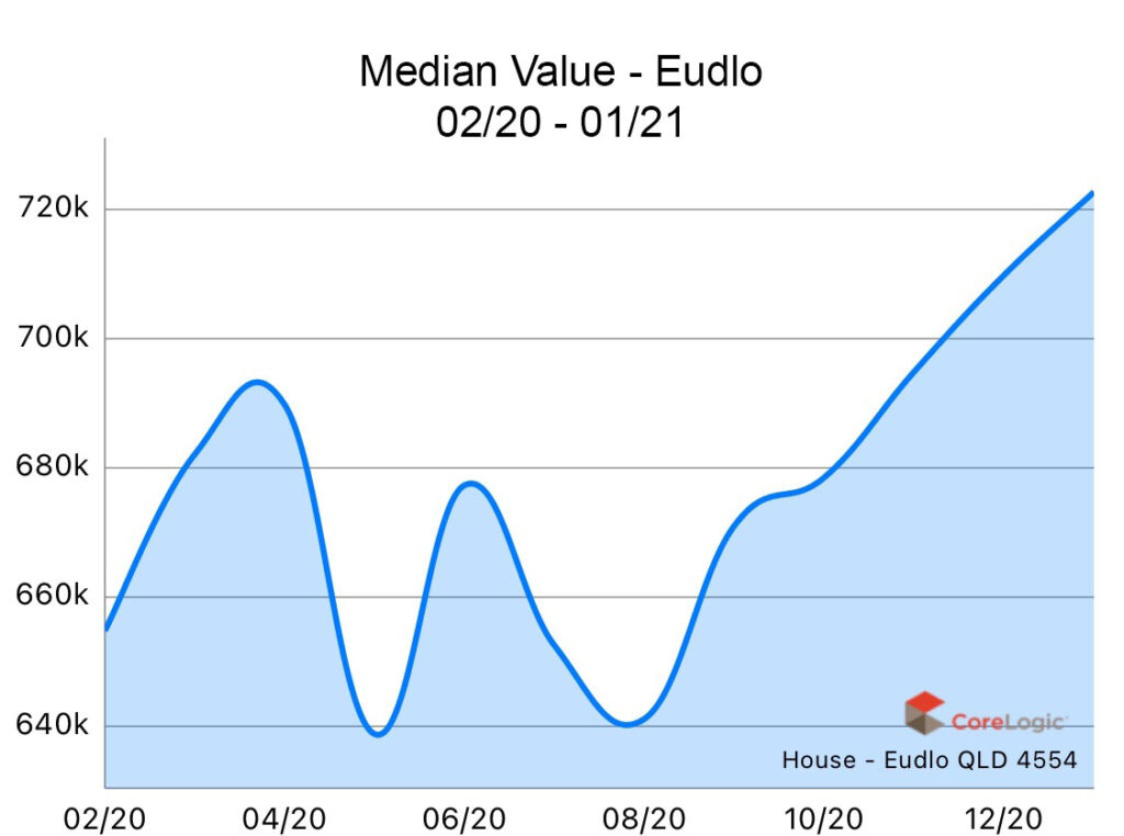 Eudlo 2020 Median house price growth Eudlo 2020 Median house price growth