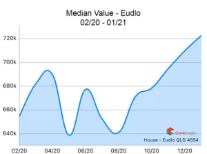 Eudlo-2020-Median-house-price-growth-1024x762