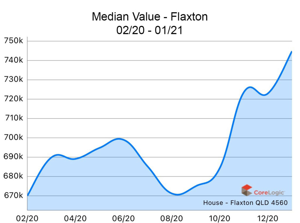 Flaxton 2020 Median house price growth Flaxton 2020 Median house price growth