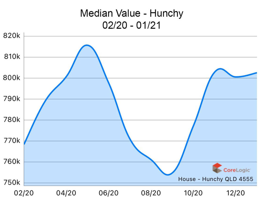 Hunchy 2020 Median house price growth Hunchy 2020 Median house price growth