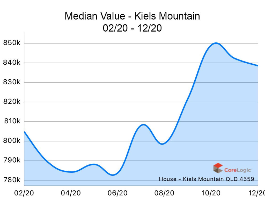 Kiels Mountain 2020 Median house price growth Kiels Mountain 2020 Median house price growth