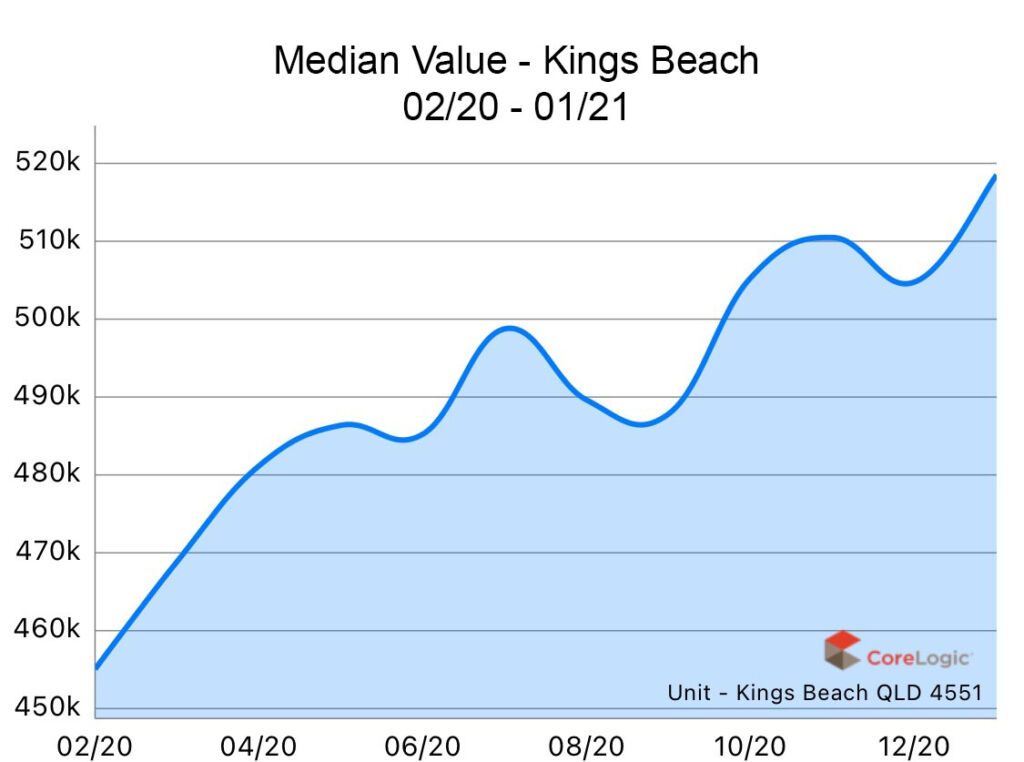 Kings Beach 2020 Median house price growth Kings Beach 2020 Median house price growth