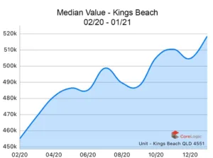 Kings-Beach-2020-Median-house-price-growth-1024x762a