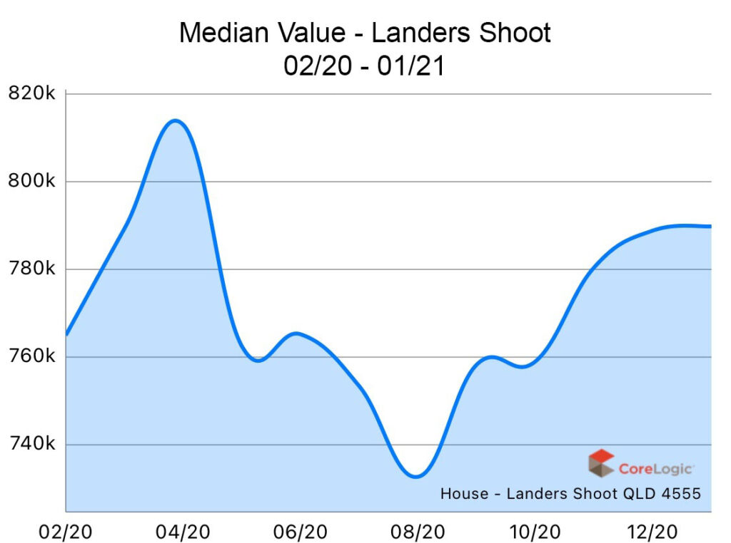 Landers Shoot2020 Median house price growth Landers Shoot2020 Median house price growth