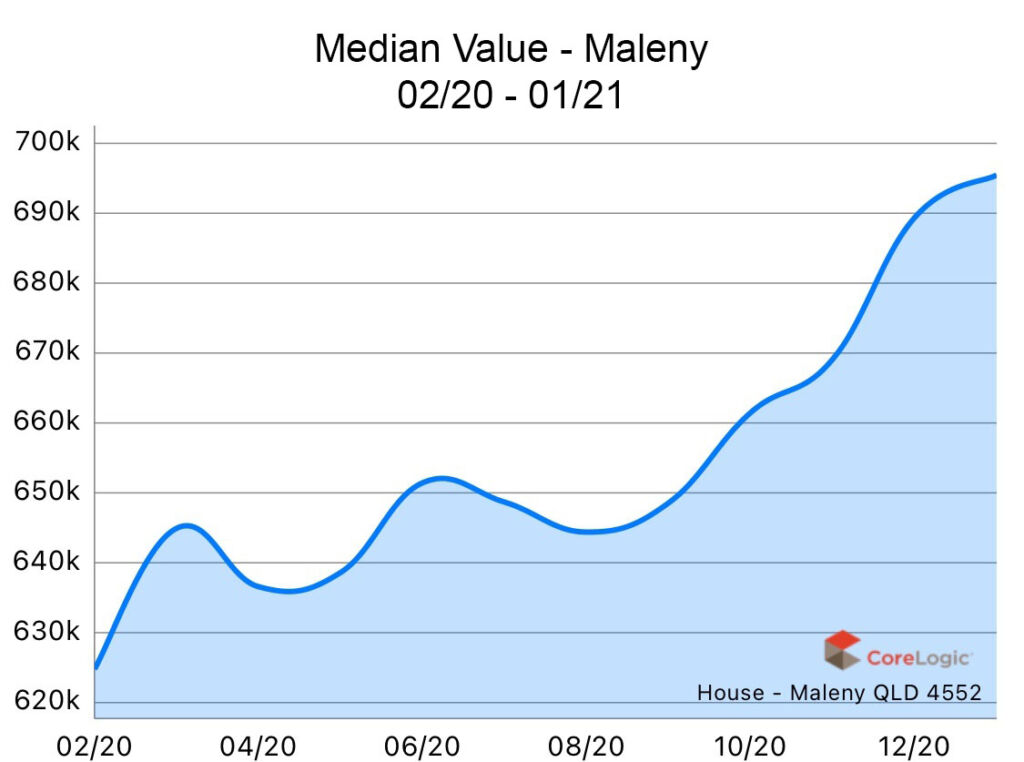 Maleny 2020 Median house price growth Maleny 2020 Median house price growth