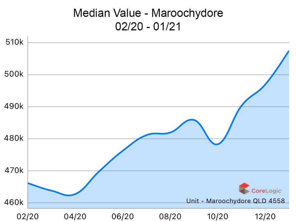 Maroochydore 2020 Median house price growth Maroochydore 2020 Median house price growth