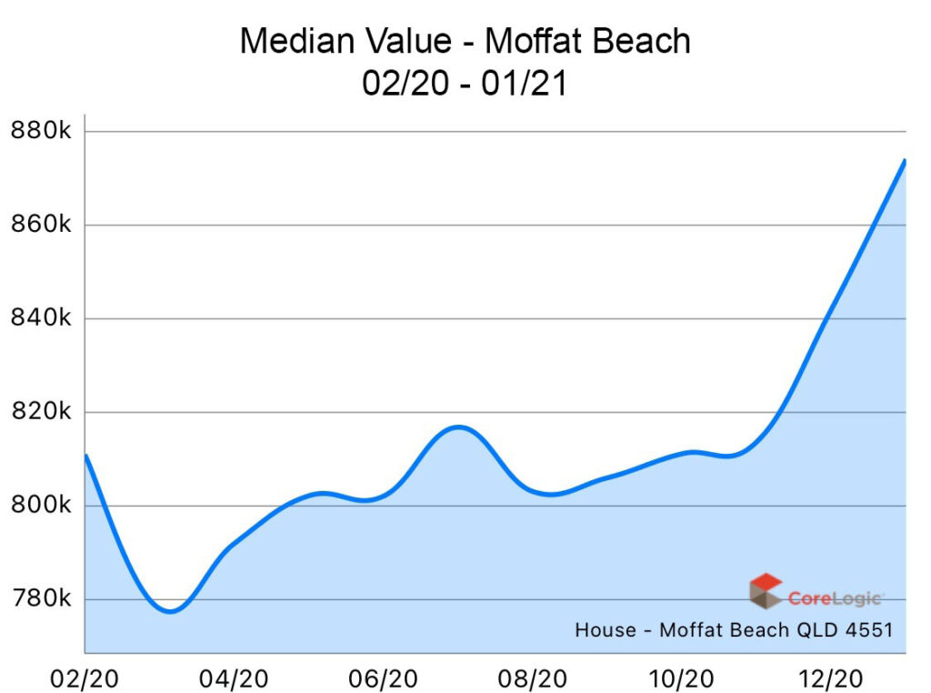 Moffat Beach 2020 Median house price growth Moffat Beach 2020 Median house price growth