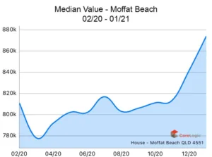 Moffat-Beach-2020-Median-house-price-growth-1024x762