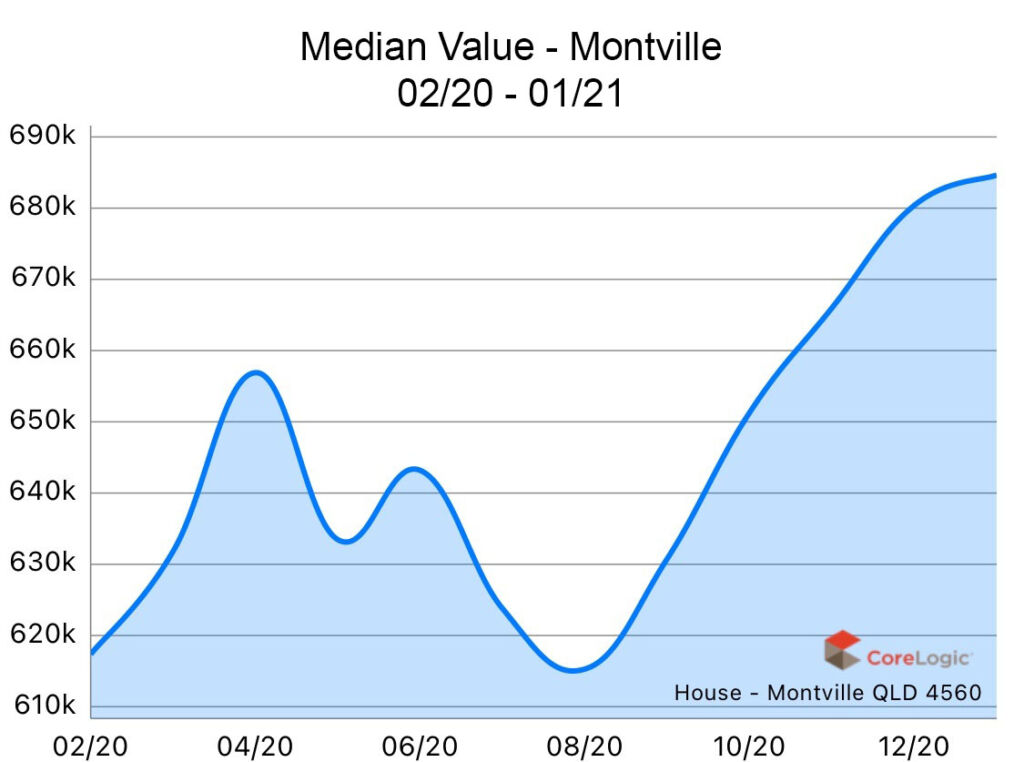 Montville 2020 Median house price growth Montville 2020 Median house price growth