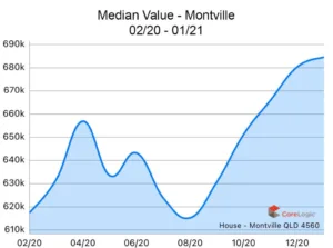 Montville-2020-Median-house-price-growth-1024x762
