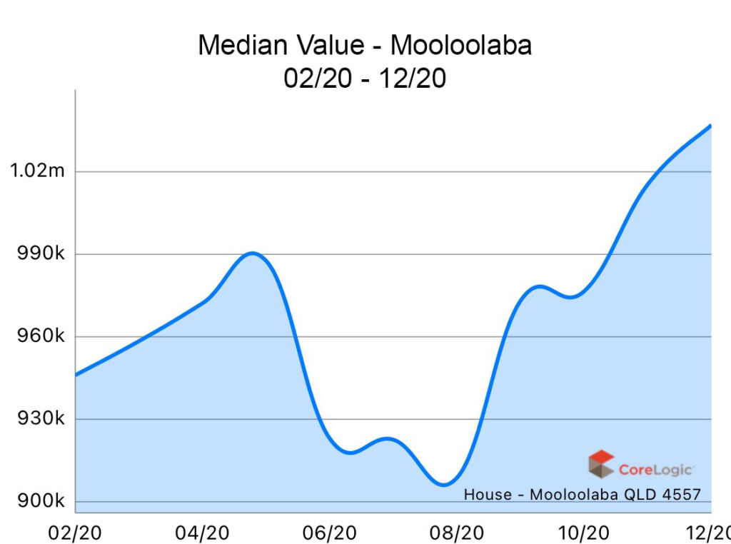 Mooloolaba 2020 Median house price growth Mooloolaba 2020 Median house price growth