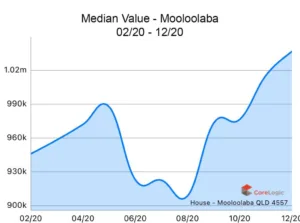 Mooloolaba-2020-Median-house-price-growth-1024x762