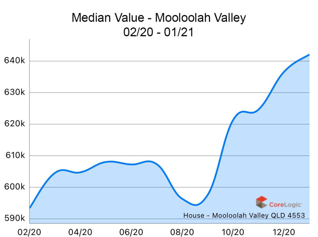 Mooloolah Valley 2020 Median house price growth Mooloolah Valley 2020 Median house price growth