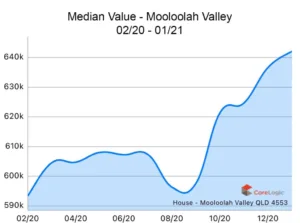 Mooloolah-Valley-2020-Median-house-price-growth-1024x762