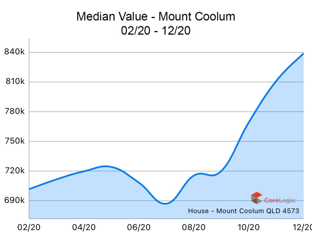 Mount Coolum 2020 Median house price growth Mount Coolum 2020 Median house price growth