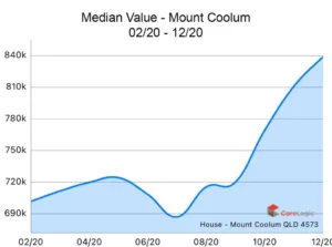Mount-Coolum-2020-Median-house-price-growth-1024x762