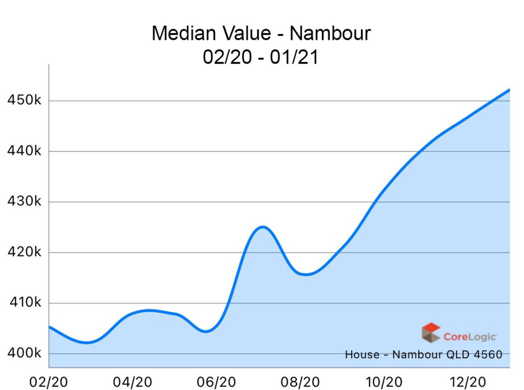 Nambour 2020 Median house price growth Nambour 2020 Median house price growth