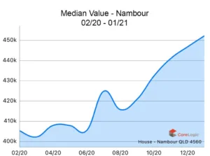 Nambour-2020-Median-house-price-growth-1024x762
