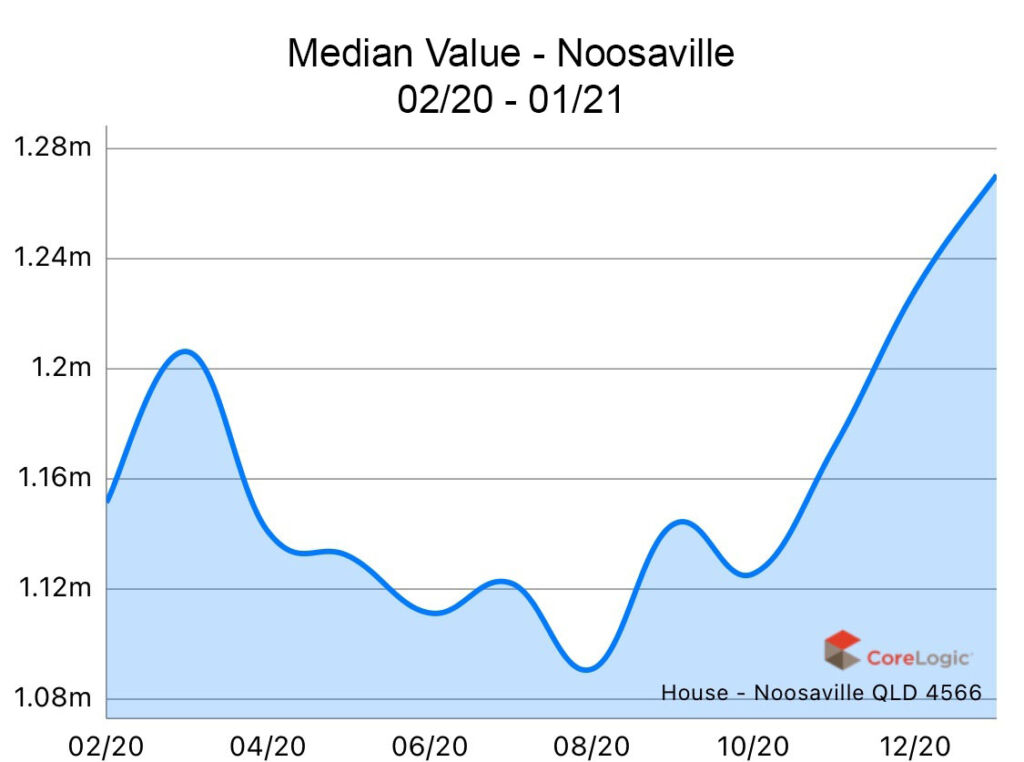 Noosaville 2020 Median house price growth Noosaville 2020 Median house price growth