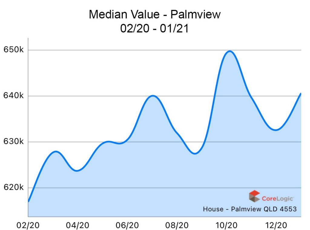 Palmview 2020 Median house price growth Palmview 2020 Median house price growth