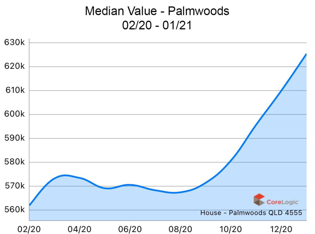 Palmwoods 2020 Median house price growth Palmwoods 2020 Median house price growth