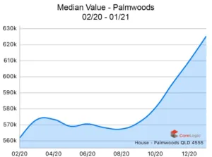Palmwoods-2020-Median-house-price-growth-1024x762