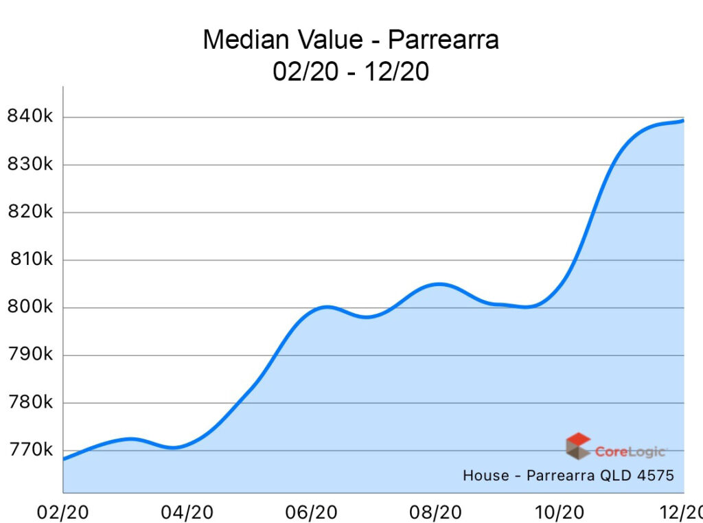 Parrearra 2020 Median house price growth Parrearra 2020 Median house price growth
