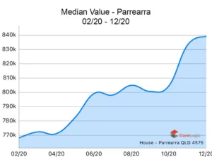 Parrearra-2020-Median-house-price-growth-1024x762