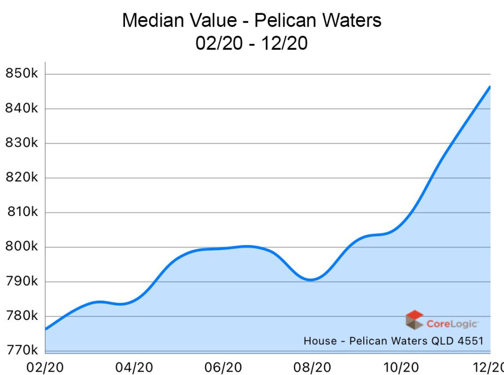 Pelican Waters 2020 Median house price growth Pelican Waters 2020 Median house price growth