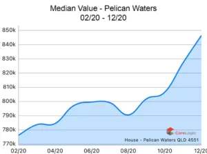 Pelican-Waters-2020-Median-house-price-growth-1024x762