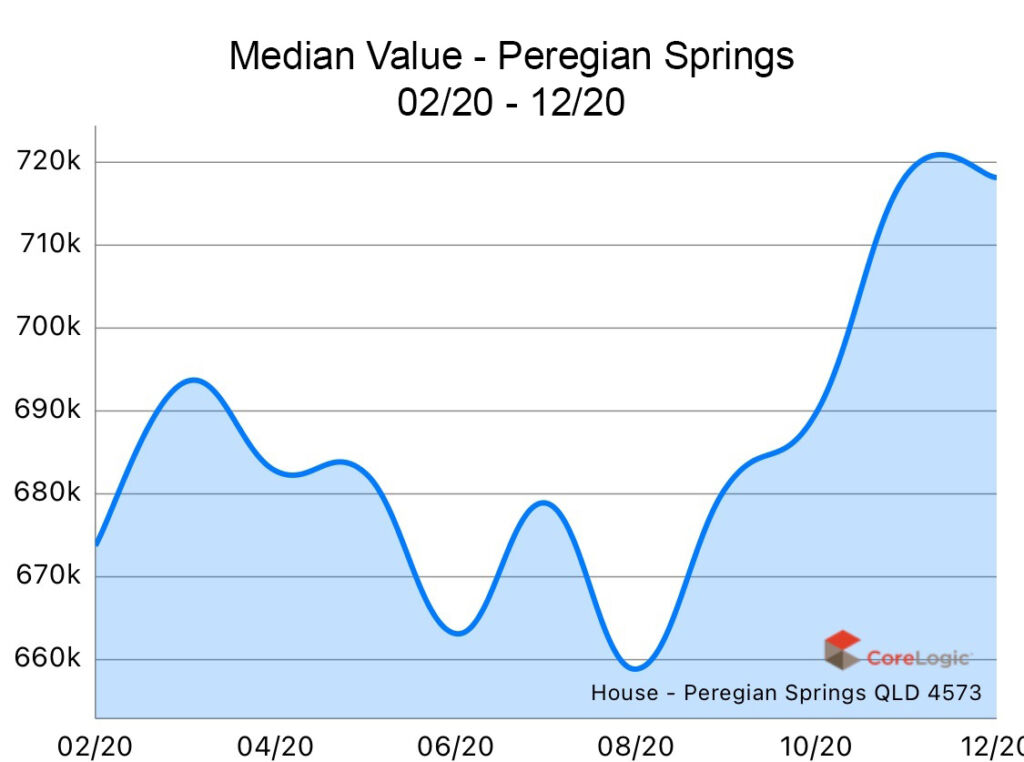Peregian Springs 2020 Median house price growth