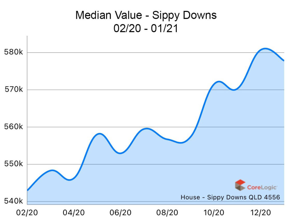 Sippy Downs 2020 Median house price growth