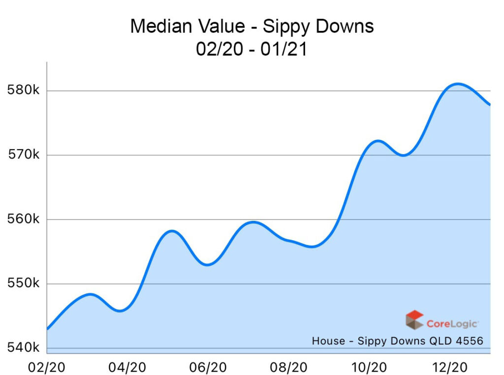 Sippy Downs 2020 Median house price growth Sippy Downs 2020 Median house price growth