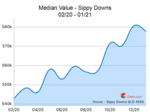 Sippy-Downs-2020-Median-house-price-growth-1024x762