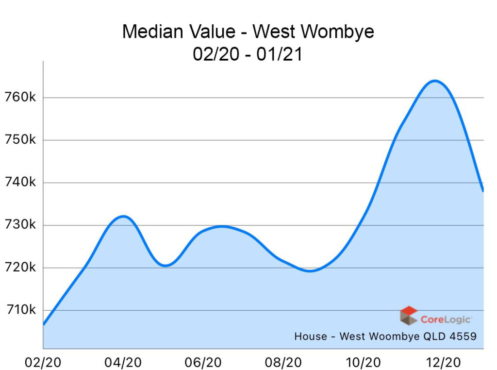 West Woombye 2020 Median house price growth West Woombye 2020 Median house price growth