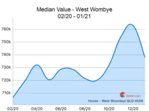 West-Woombye-2020-Median-house-price-growth-1024x762