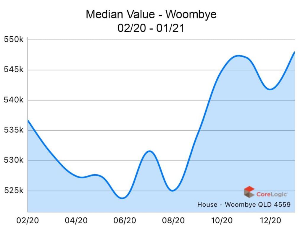 Woombye 2020 Median house price growth Woombye 2020 Median house price growth