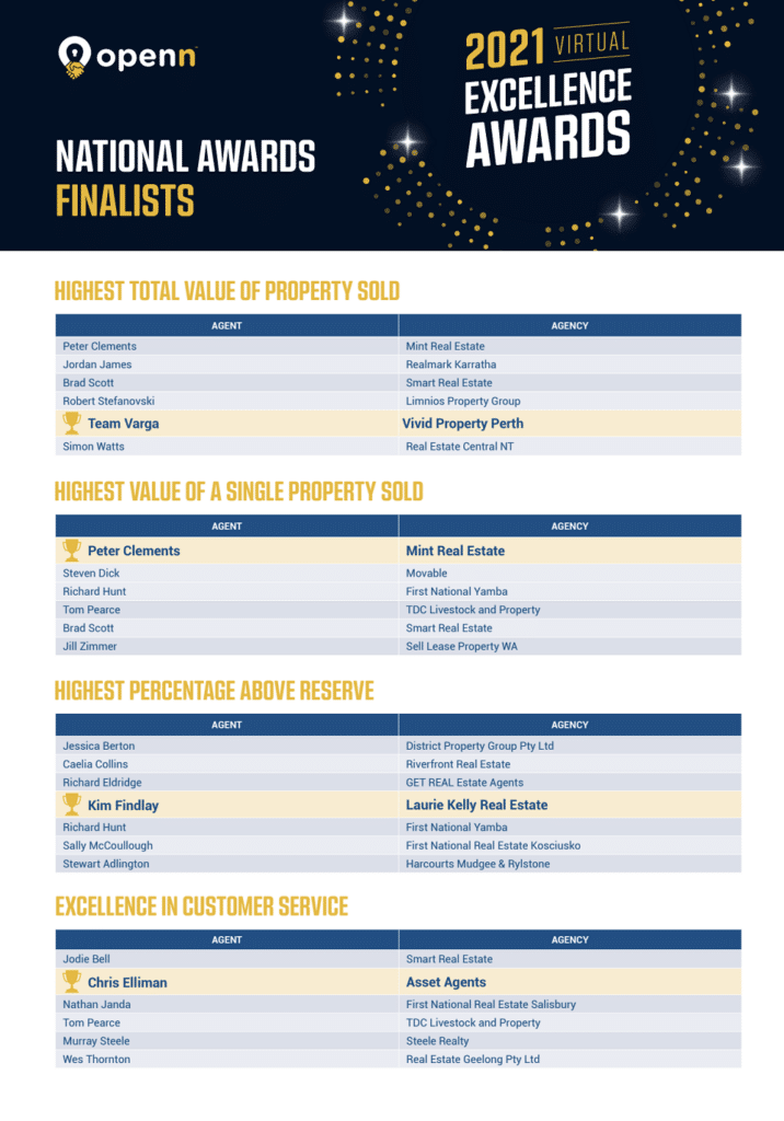 Chris Elliman won Openn Negotiation National Award for Best Customer Service Qld finalist for the Best Agency for Openn Negotiation