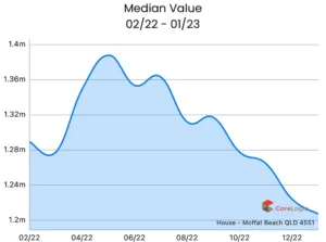 Houses-MoffatBeachQLD4551