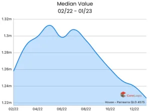 Houses-ParrearraQLD4575