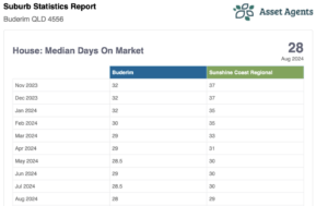 Table with average days on the market for Buderim and the Sunshine Coast
